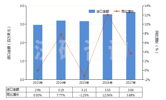 2013-2017年中國含一個苯并噻唑環(huán)系未經(jīng)進一步稠合的化合物(HS29342000)進口總額及增速統(tǒng)計